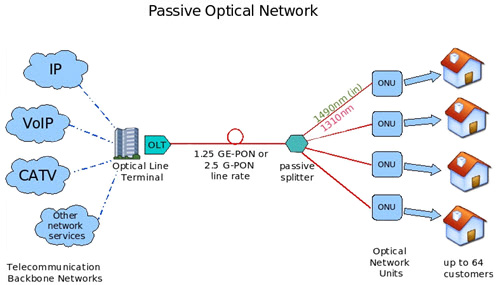 A typical PON showing point to multipoint connections via a passive splitter A typical Passive Optical Network